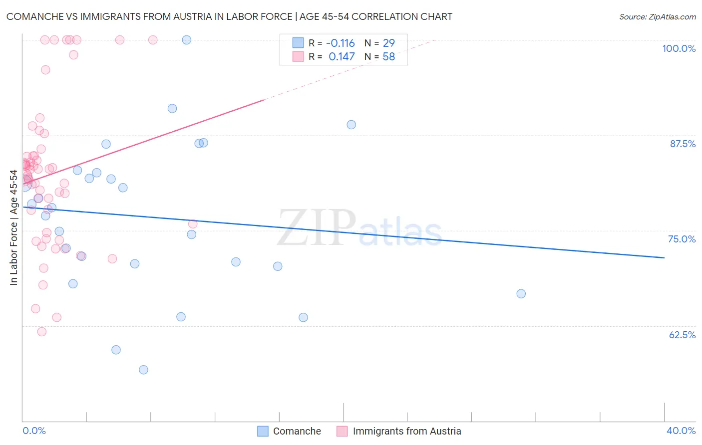 Comanche vs Immigrants from Austria In Labor Force | Age 45-54