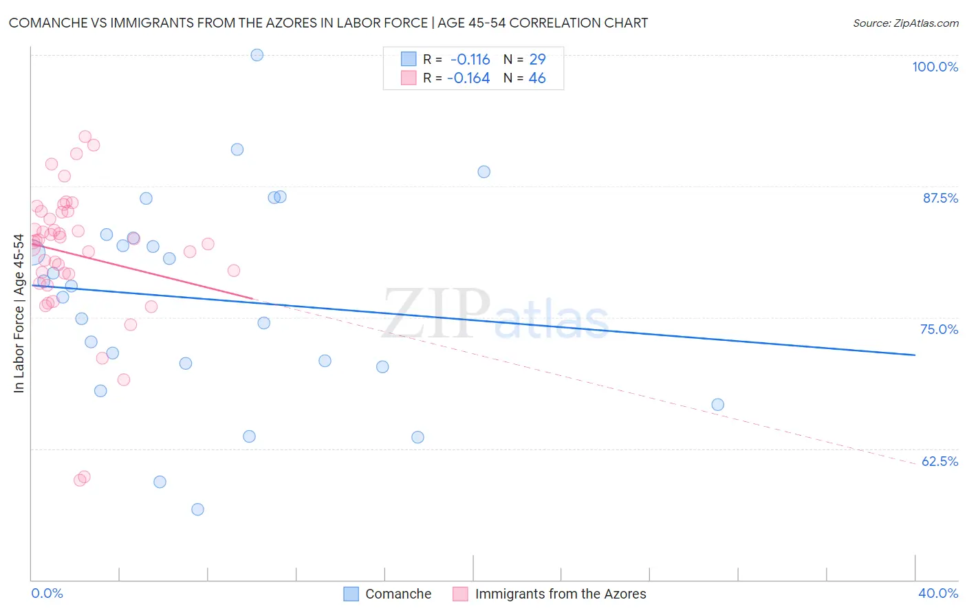 Comanche vs Immigrants from the Azores In Labor Force | Age 45-54