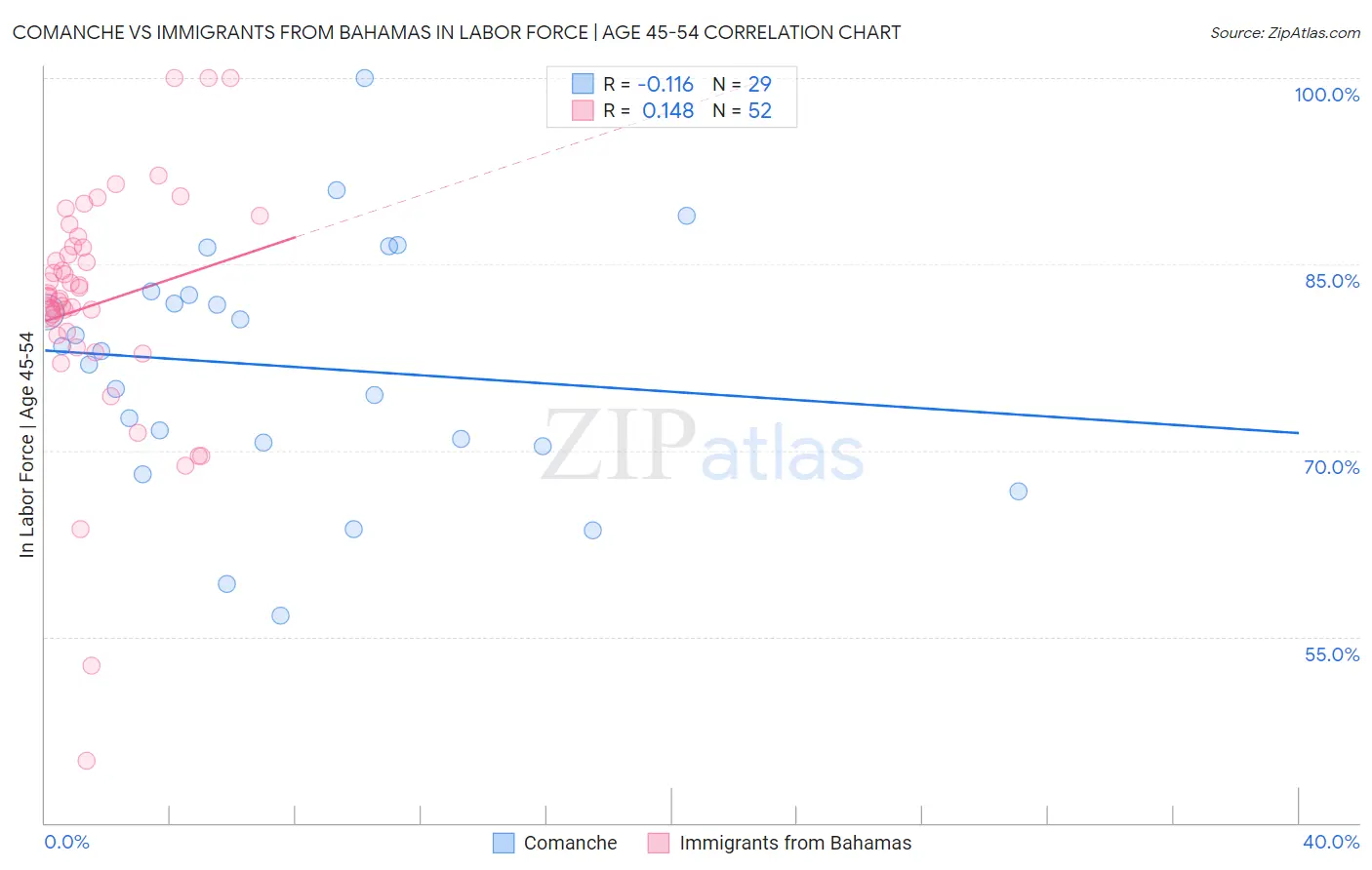 Comanche vs Immigrants from Bahamas In Labor Force | Age 45-54