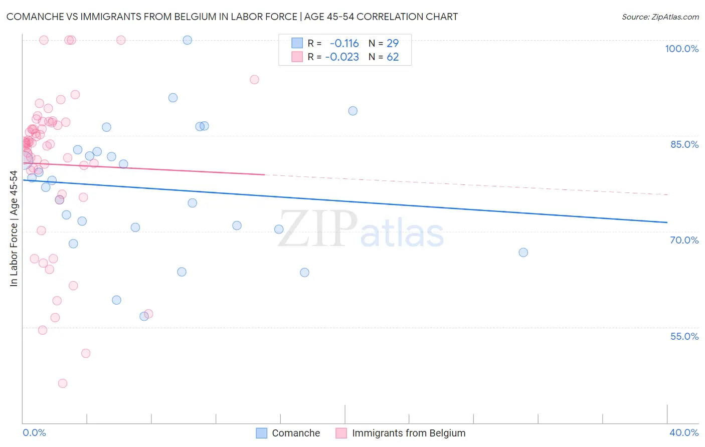Comanche vs Immigrants from Belgium In Labor Force | Age 45-54