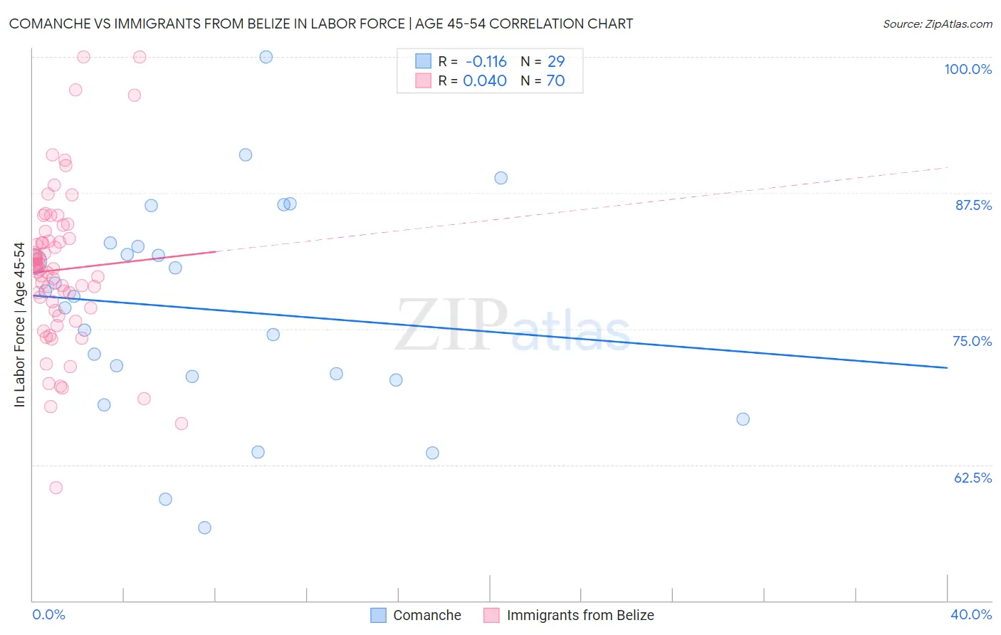 Comanche vs Immigrants from Belize In Labor Force | Age 45-54