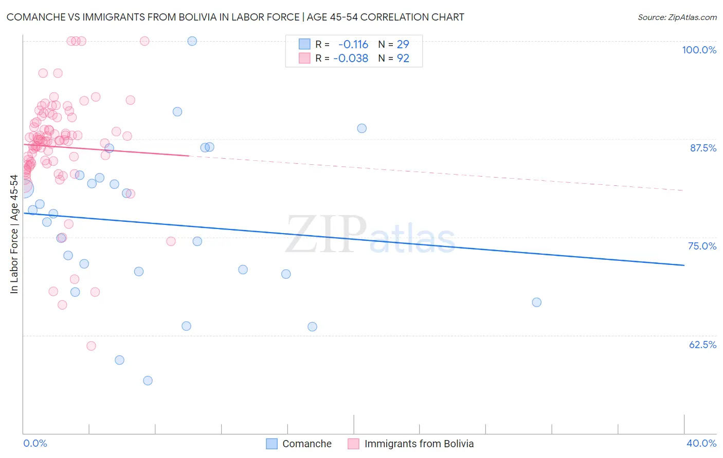 Comanche vs Immigrants from Bolivia In Labor Force | Age 45-54