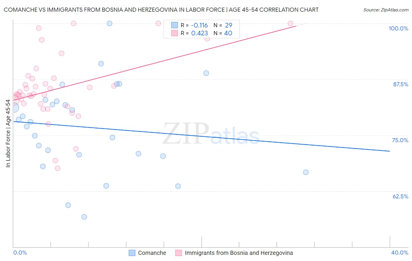 Comanche vs Immigrants from Bosnia and Herzegovina In Labor Force | Age 45-54