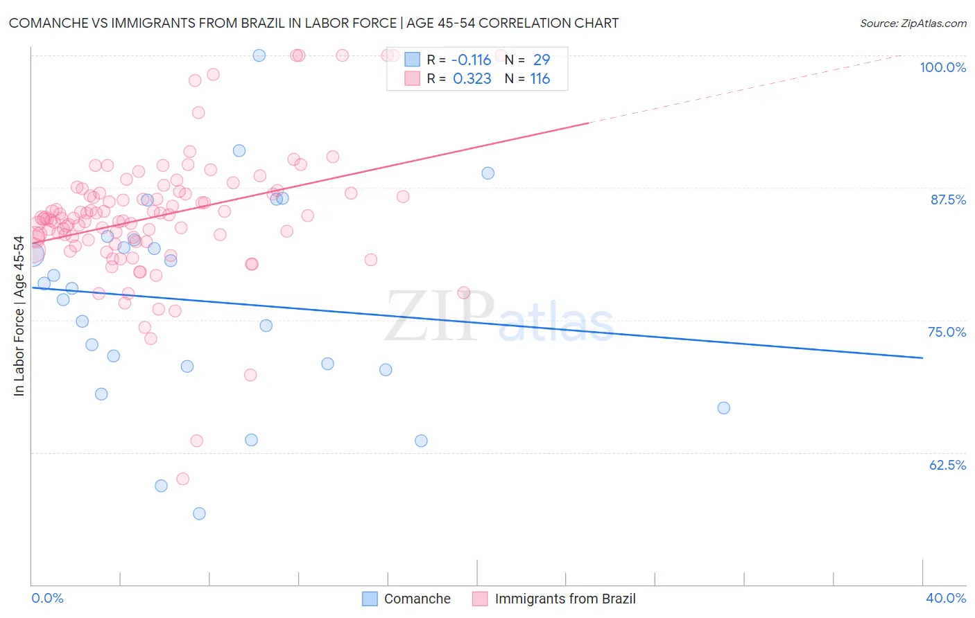 Comanche vs Immigrants from Brazil In Labor Force | Age 45-54