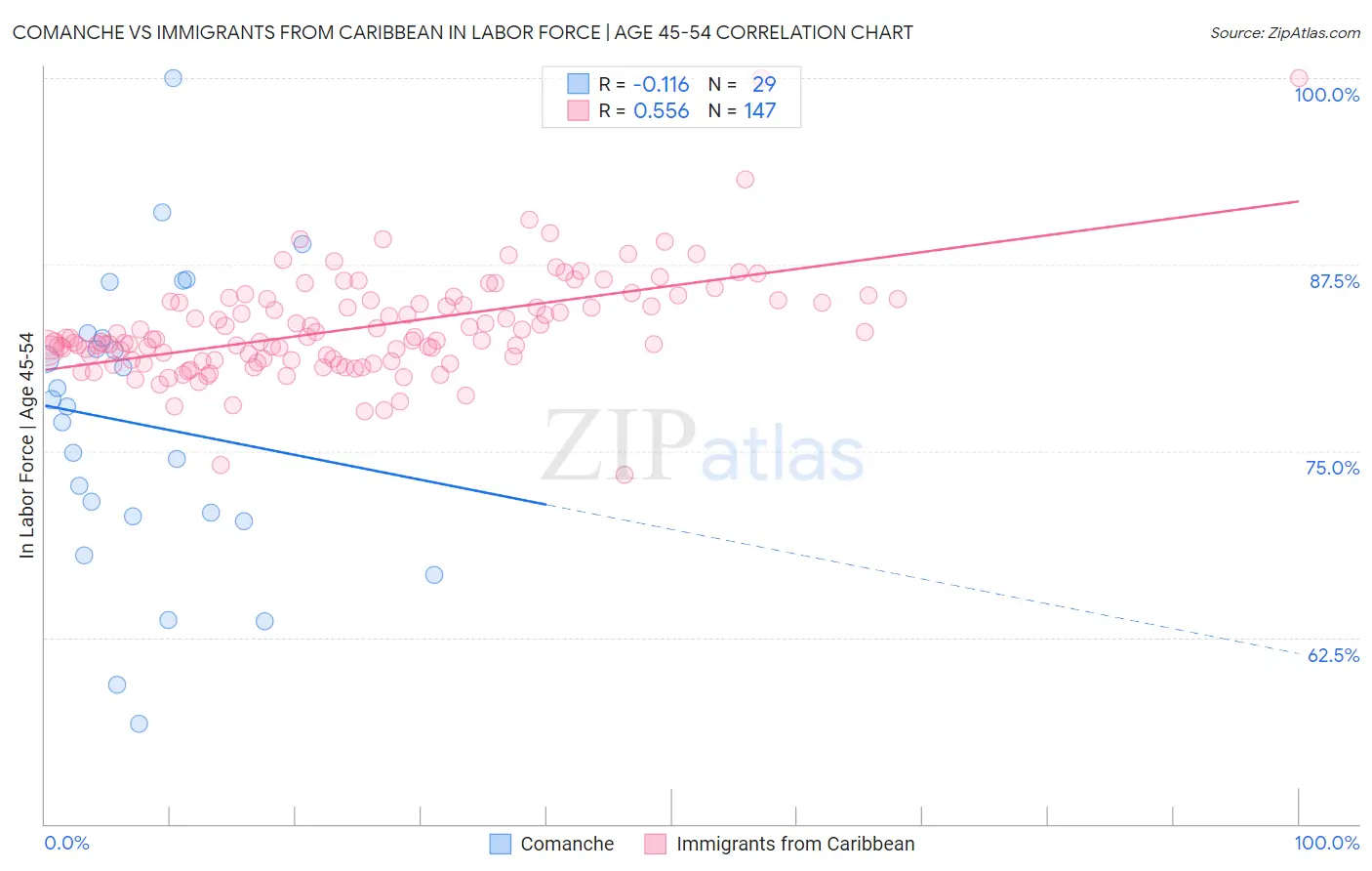 Comanche vs Immigrants from Caribbean In Labor Force | Age 45-54