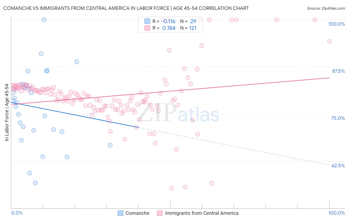 Comanche vs Immigrants from Central America In Labor Force | Age 45-54