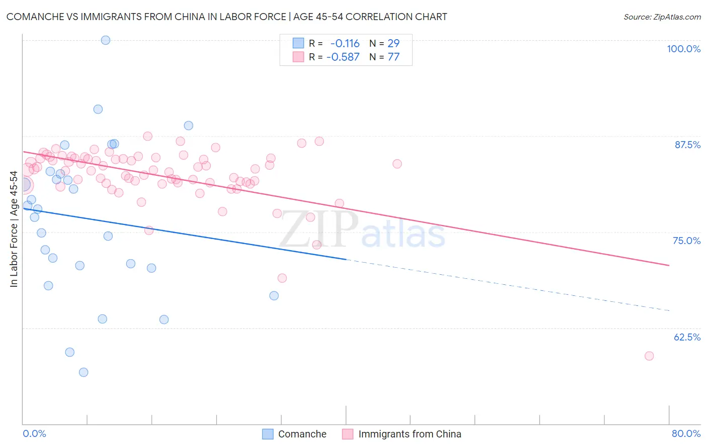 Comanche vs Immigrants from China In Labor Force | Age 45-54