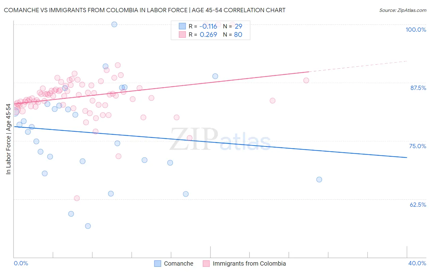 Comanche vs Immigrants from Colombia In Labor Force | Age 45-54