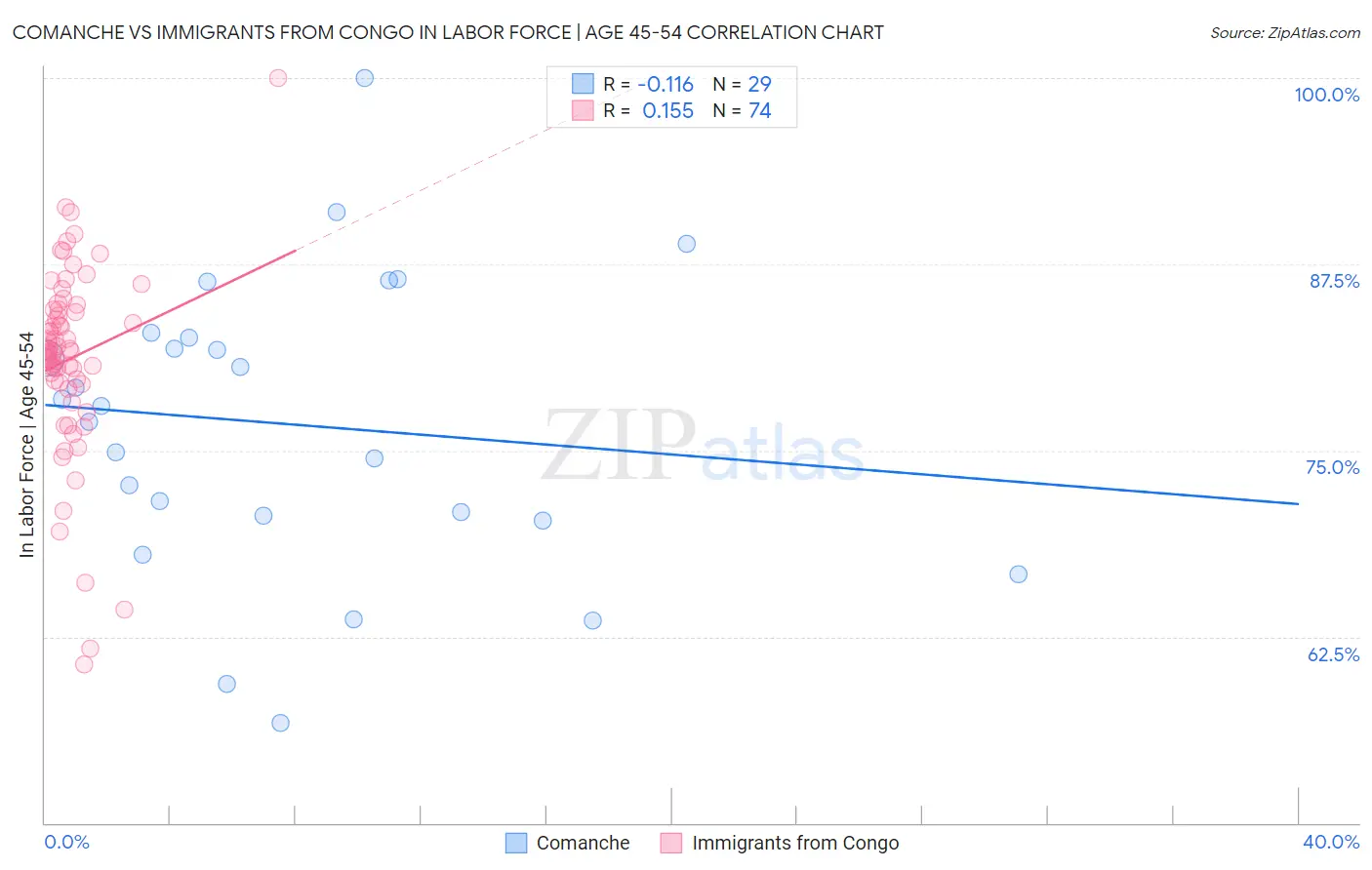 Comanche vs Immigrants from Congo In Labor Force | Age 45-54