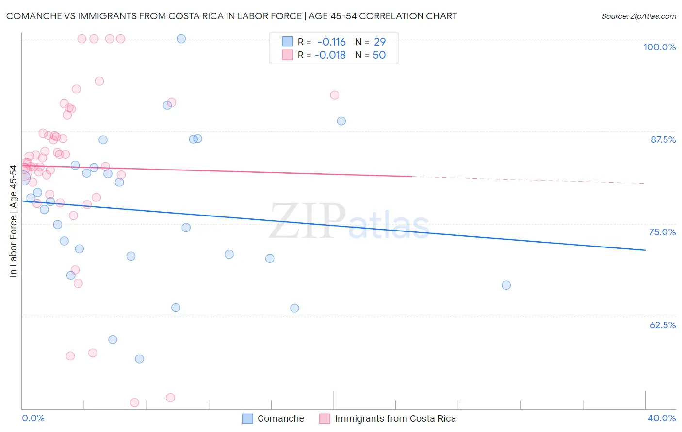 Comanche vs Immigrants from Costa Rica In Labor Force | Age 45-54