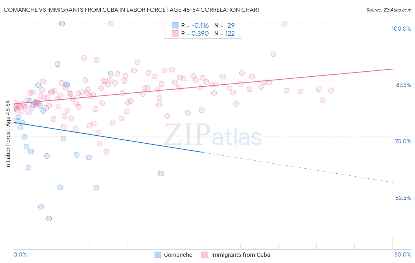 Comanche vs Immigrants from Cuba In Labor Force | Age 45-54