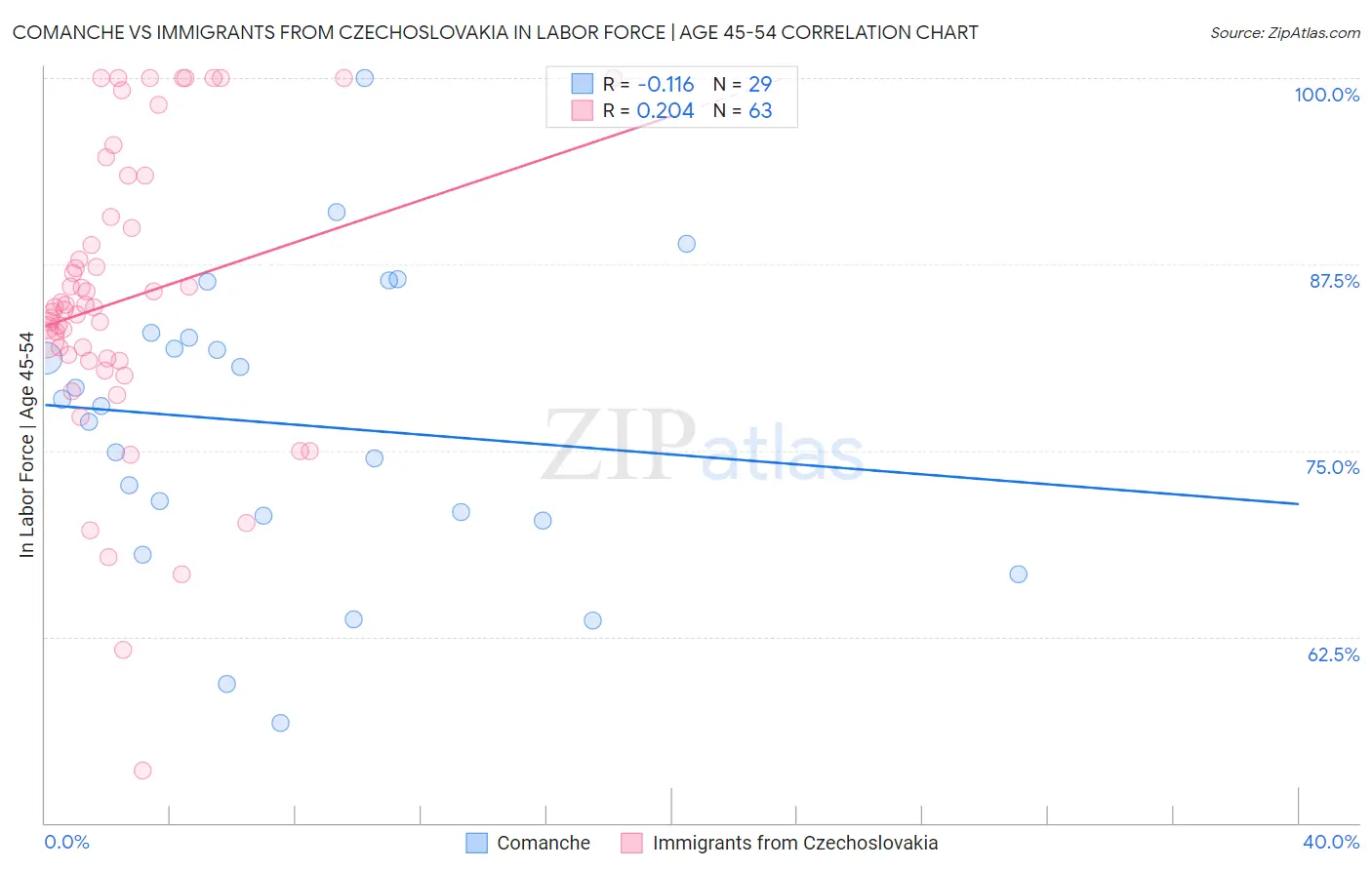 Comanche vs Immigrants from Czechoslovakia In Labor Force | Age 45-54