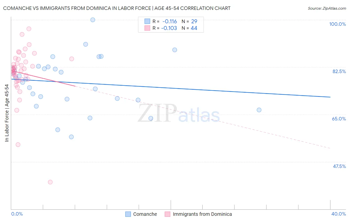 Comanche vs Immigrants from Dominica In Labor Force | Age 45-54