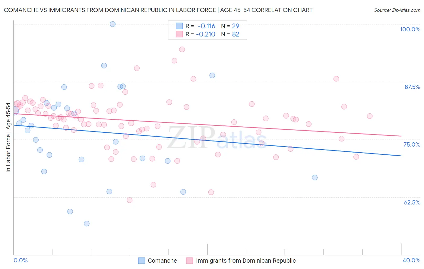 Comanche vs Immigrants from Dominican Republic In Labor Force | Age 45-54