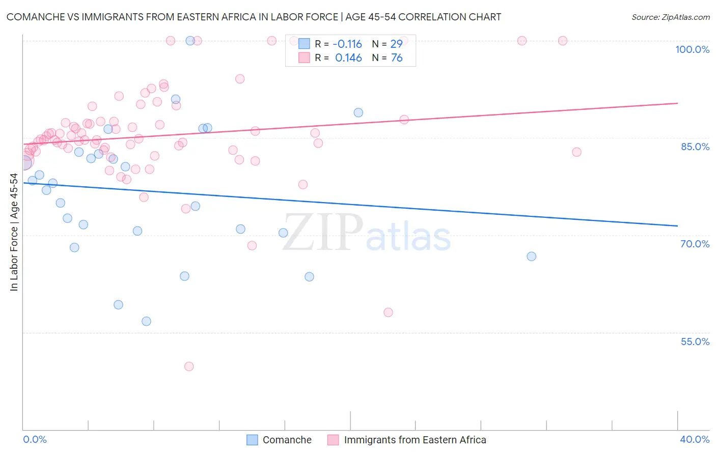 Comanche vs Immigrants from Eastern Africa In Labor Force | Age 45-54