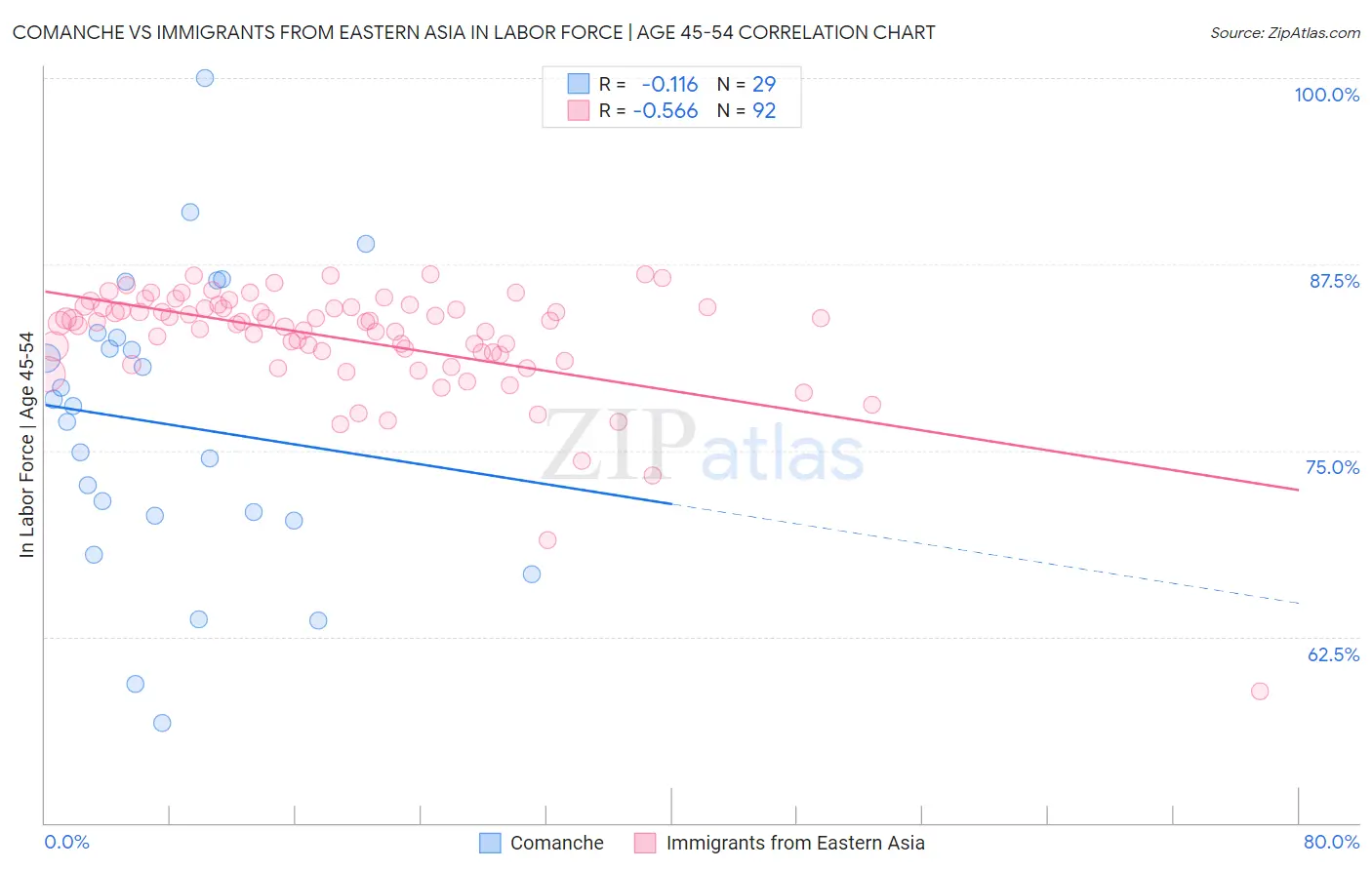 Comanche vs Immigrants from Eastern Asia In Labor Force | Age 45-54
