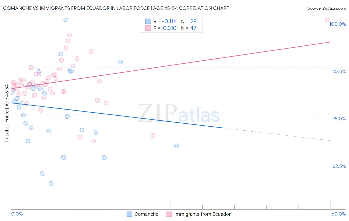 Comanche vs Immigrants from Ecuador In Labor Force | Age 45-54