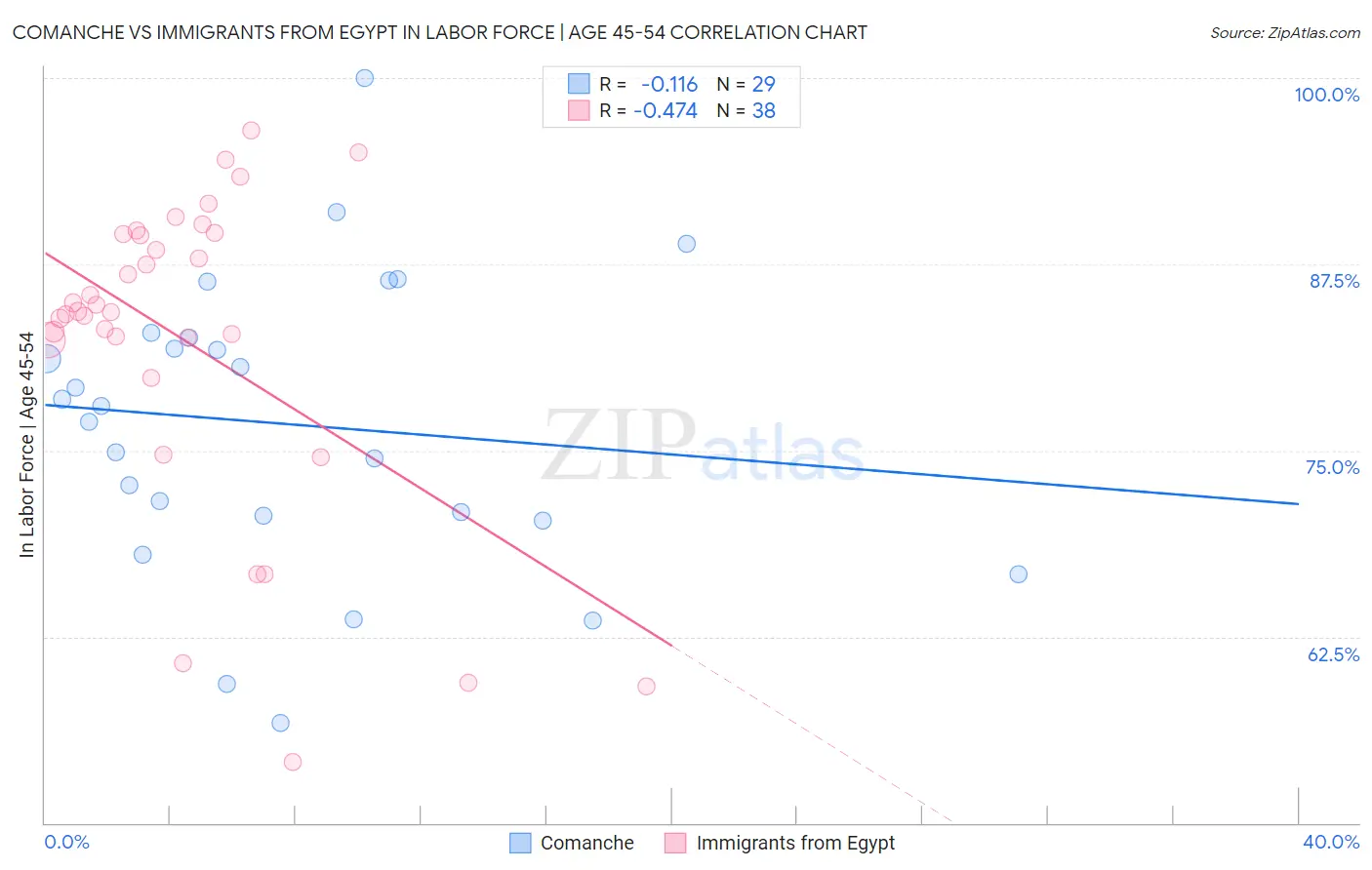 Comanche vs Immigrants from Egypt In Labor Force | Age 45-54