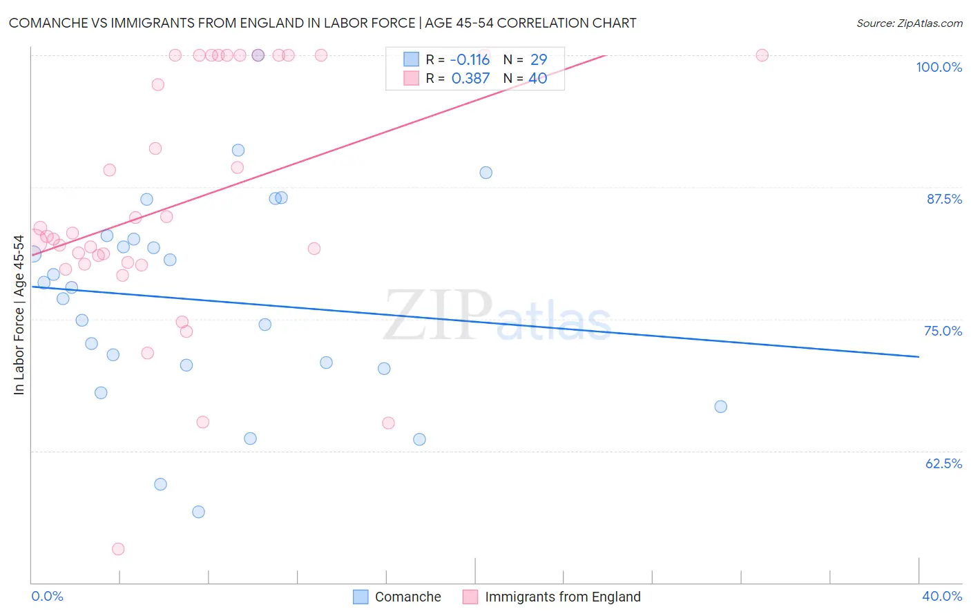 Comanche vs Immigrants from England In Labor Force | Age 45-54