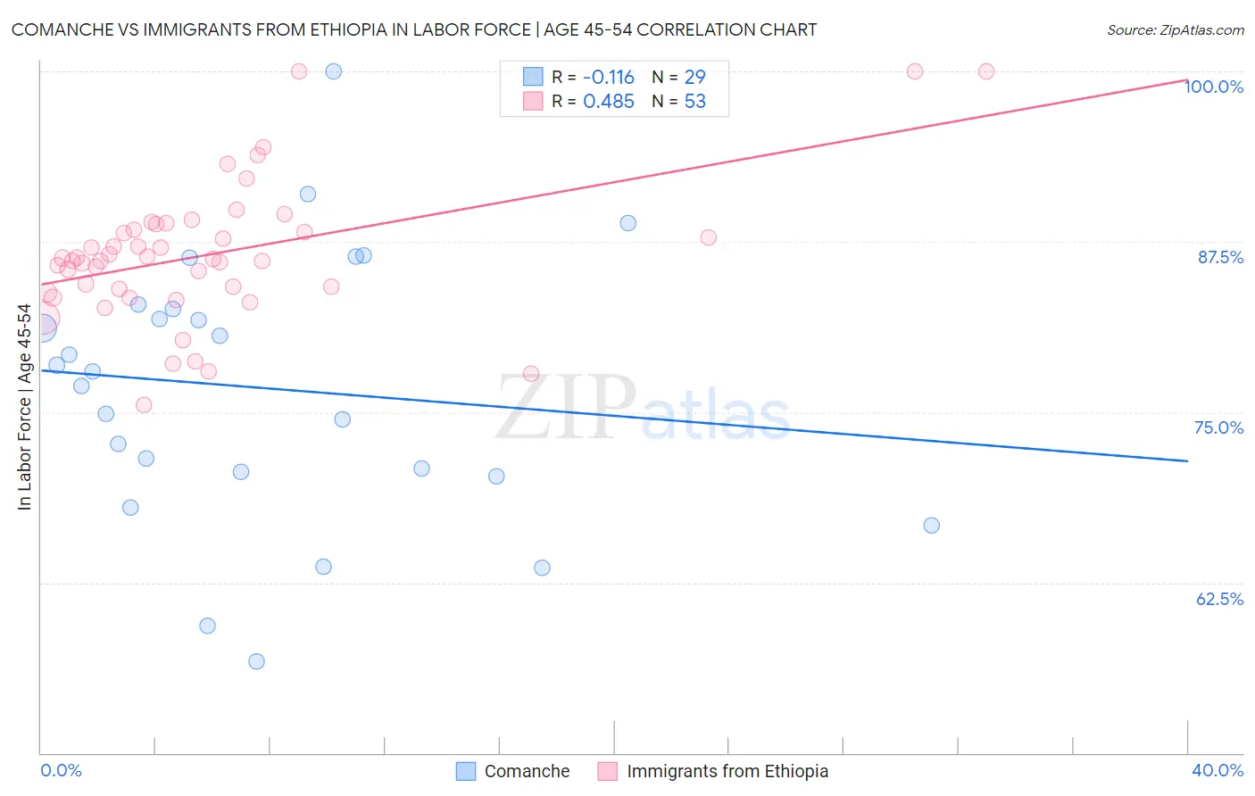 Comanche vs Immigrants from Ethiopia In Labor Force | Age 45-54