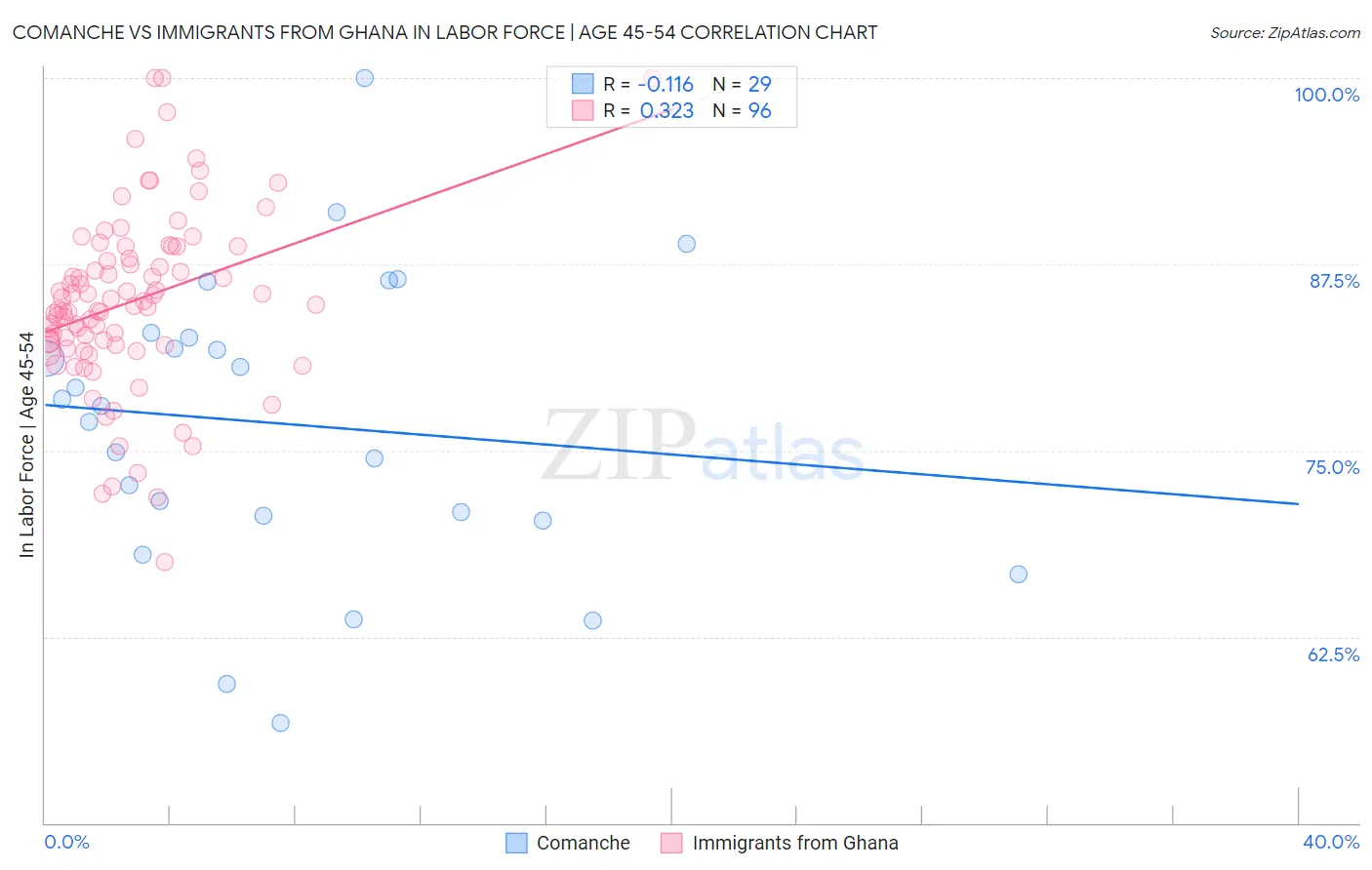 Comanche vs Immigrants from Ghana In Labor Force | Age 45-54