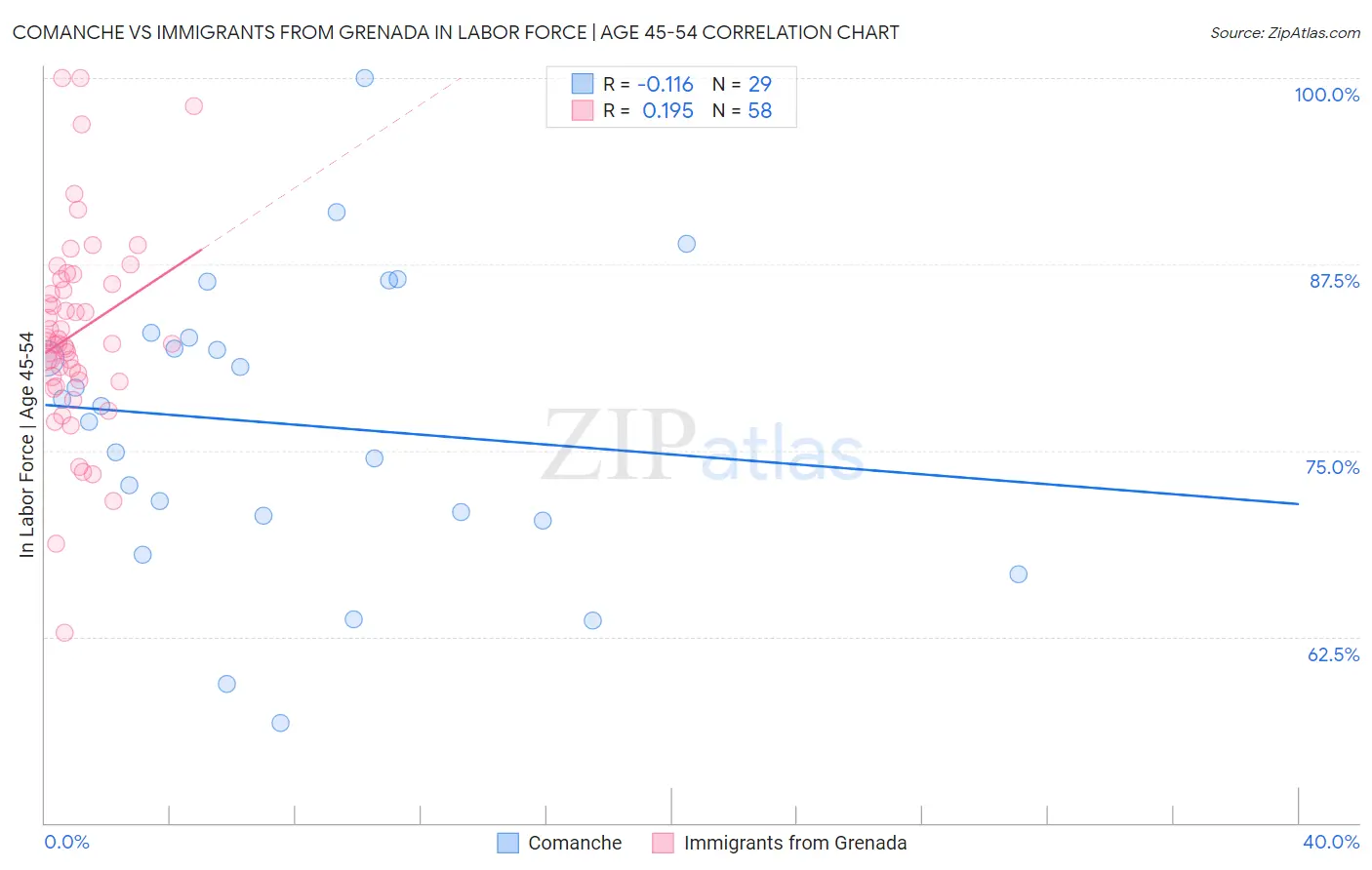 Comanche vs Immigrants from Grenada In Labor Force | Age 45-54