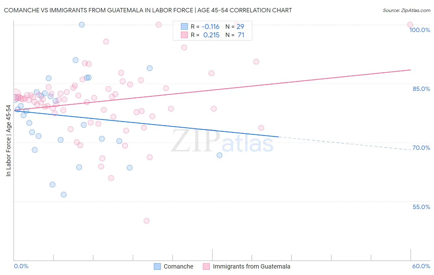 Comanche vs Immigrants from Guatemala In Labor Force | Age 45-54