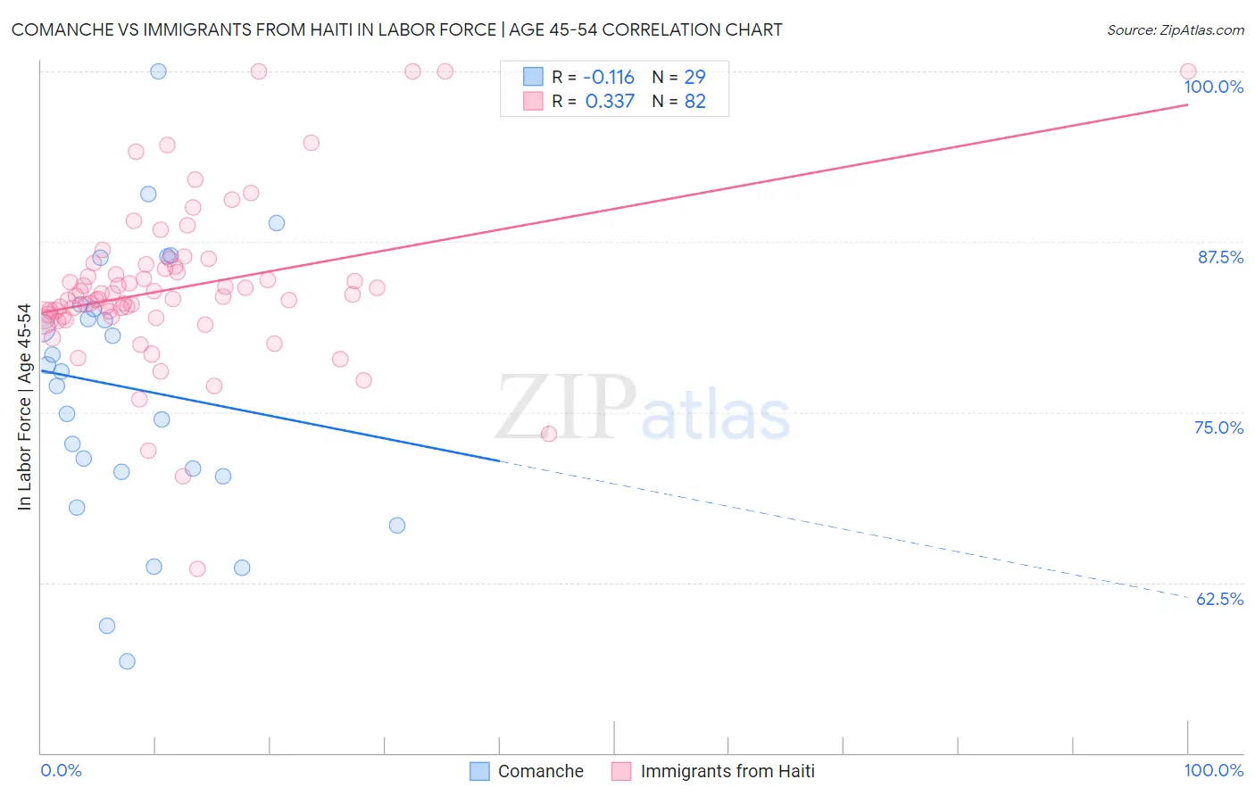 Comanche vs Immigrants from Haiti In Labor Force | Age 45-54