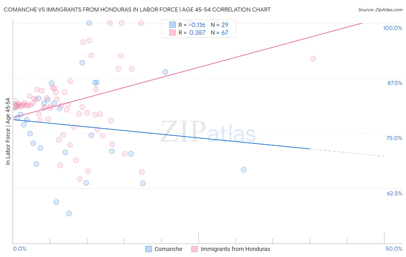 Comanche vs Immigrants from Honduras In Labor Force | Age 45-54