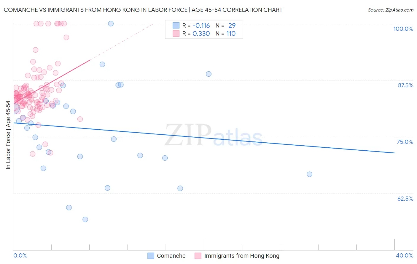 Comanche vs Immigrants from Hong Kong In Labor Force | Age 45-54