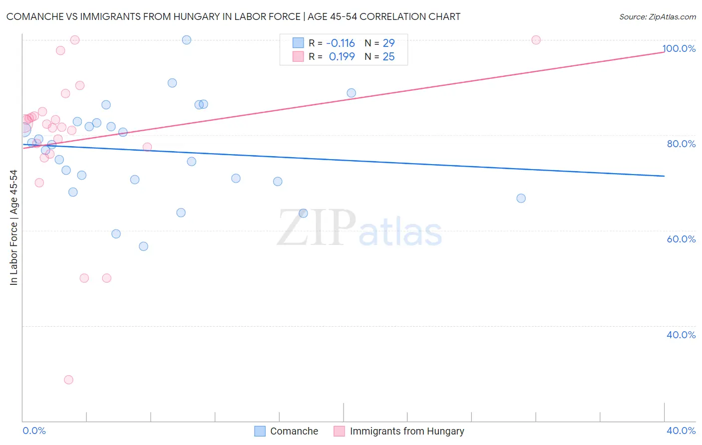 Comanche vs Immigrants from Hungary In Labor Force | Age 45-54