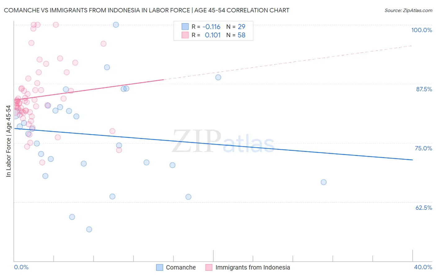 Comanche vs Immigrants from Indonesia In Labor Force | Age 45-54