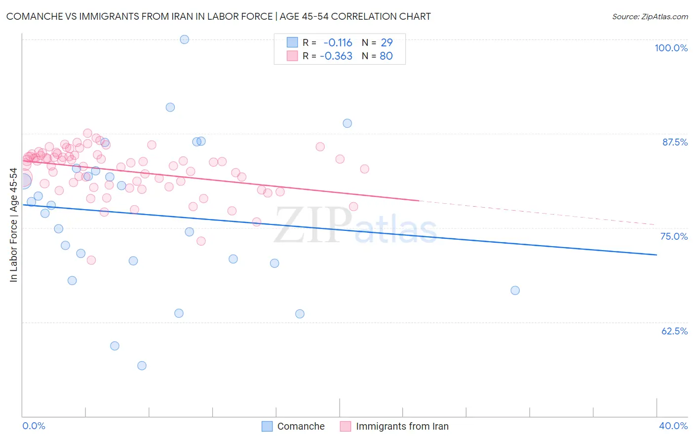 Comanche vs Immigrants from Iran In Labor Force | Age 45-54