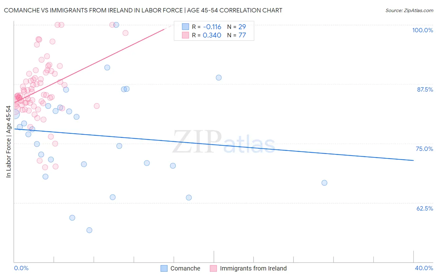 Comanche vs Immigrants from Ireland In Labor Force | Age 45-54