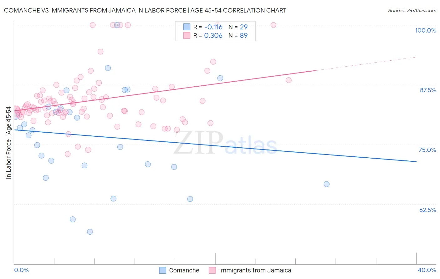 Comanche vs Immigrants from Jamaica In Labor Force | Age 45-54