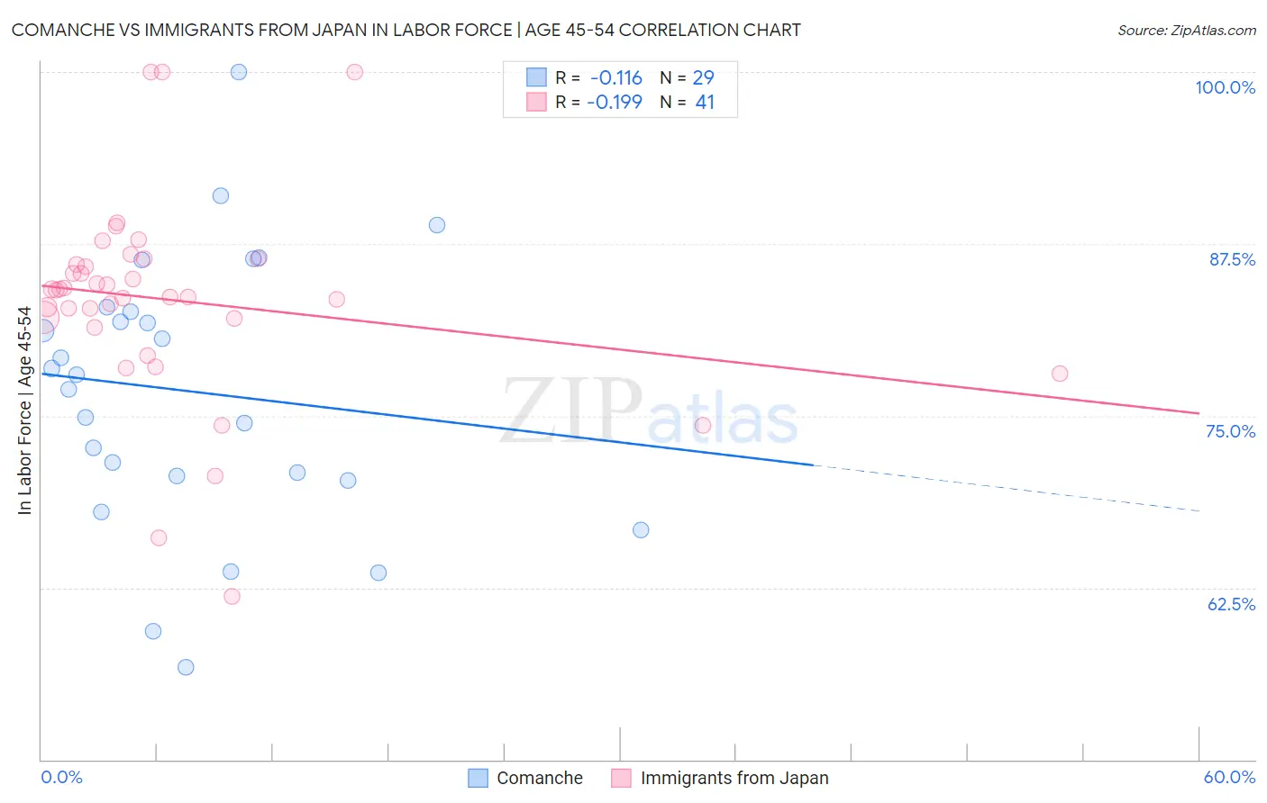 Comanche vs Immigrants from Japan In Labor Force | Age 45-54