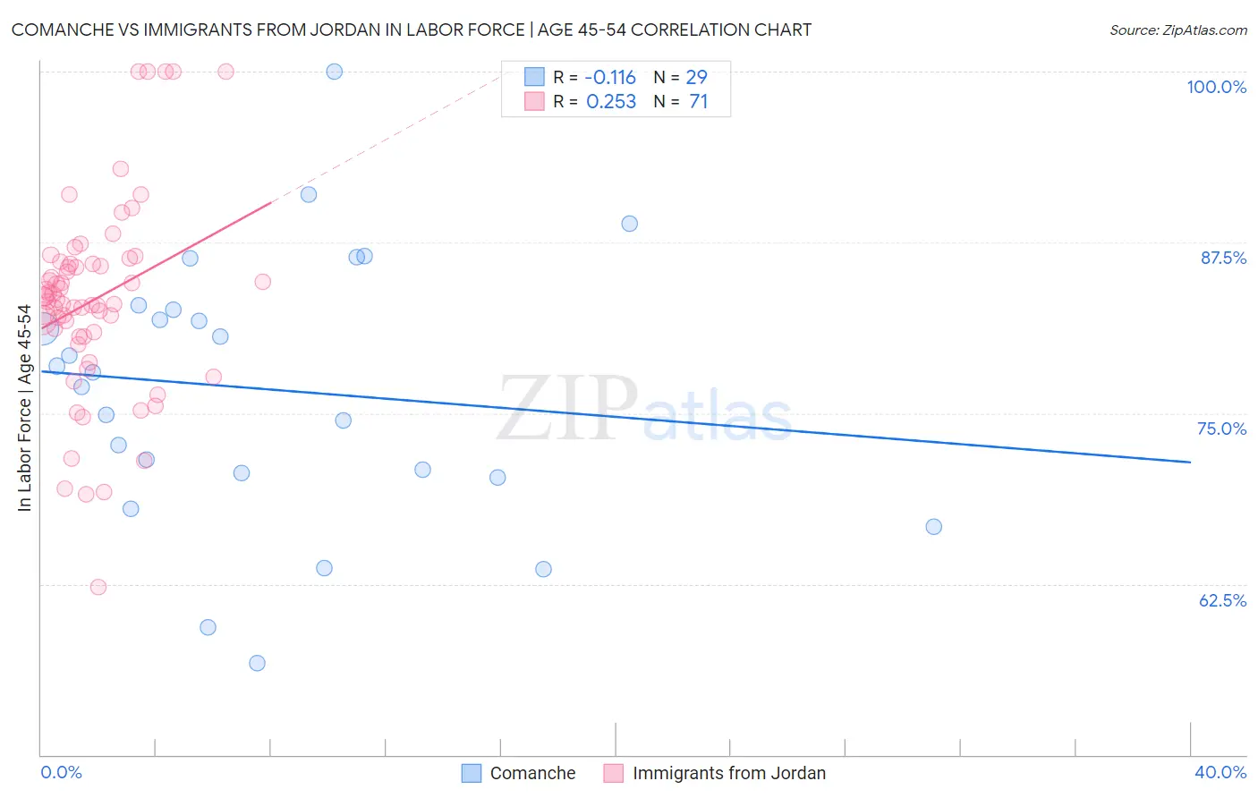 Comanche vs Immigrants from Jordan In Labor Force | Age 45-54