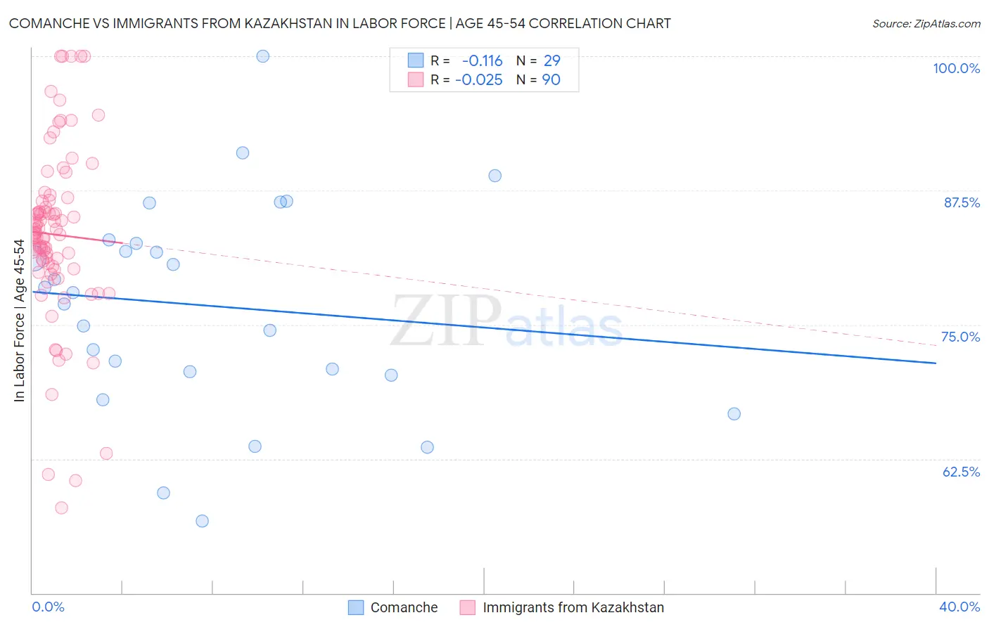Comanche vs Immigrants from Kazakhstan In Labor Force | Age 45-54