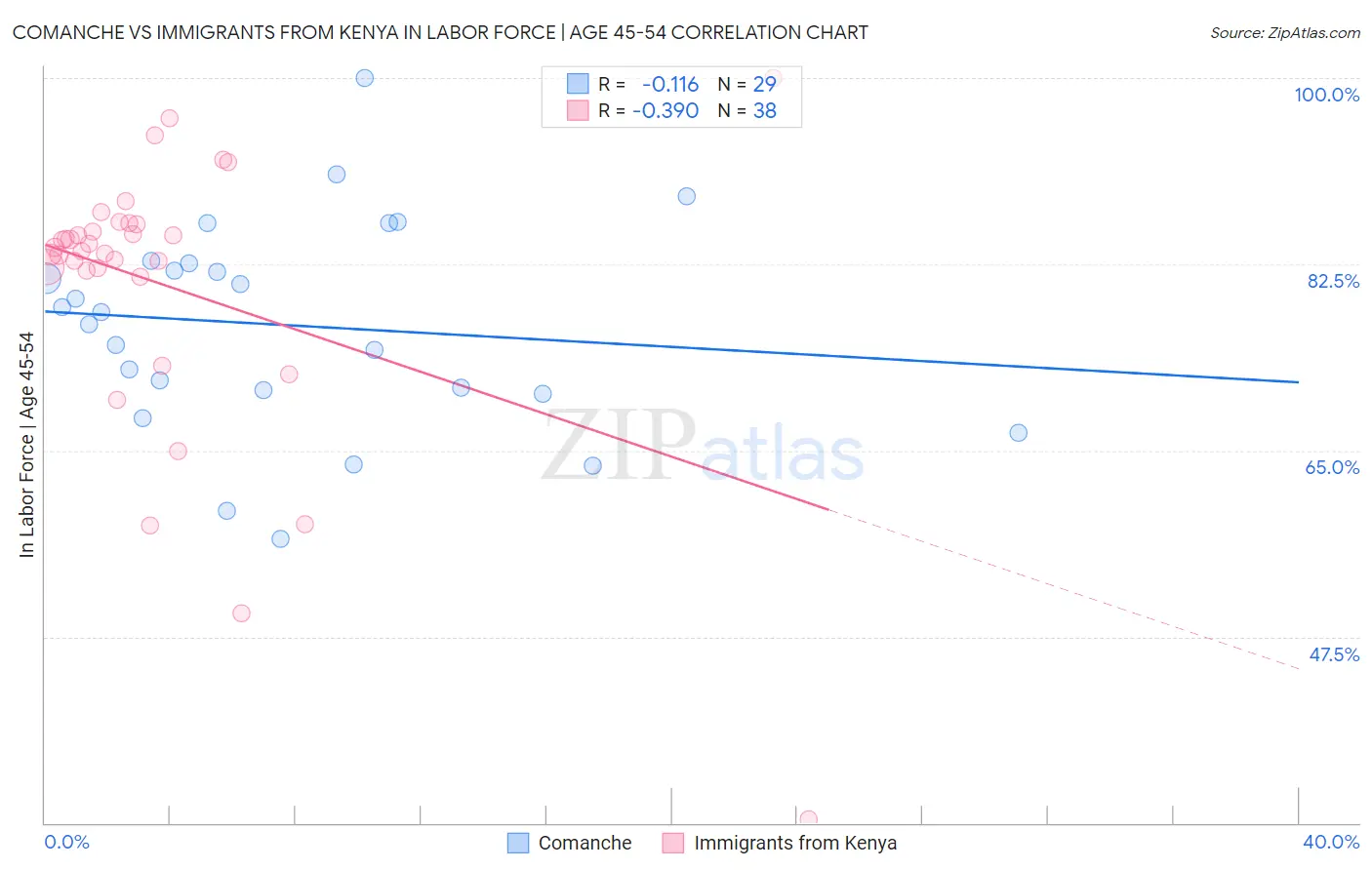 Comanche vs Immigrants from Kenya In Labor Force | Age 45-54