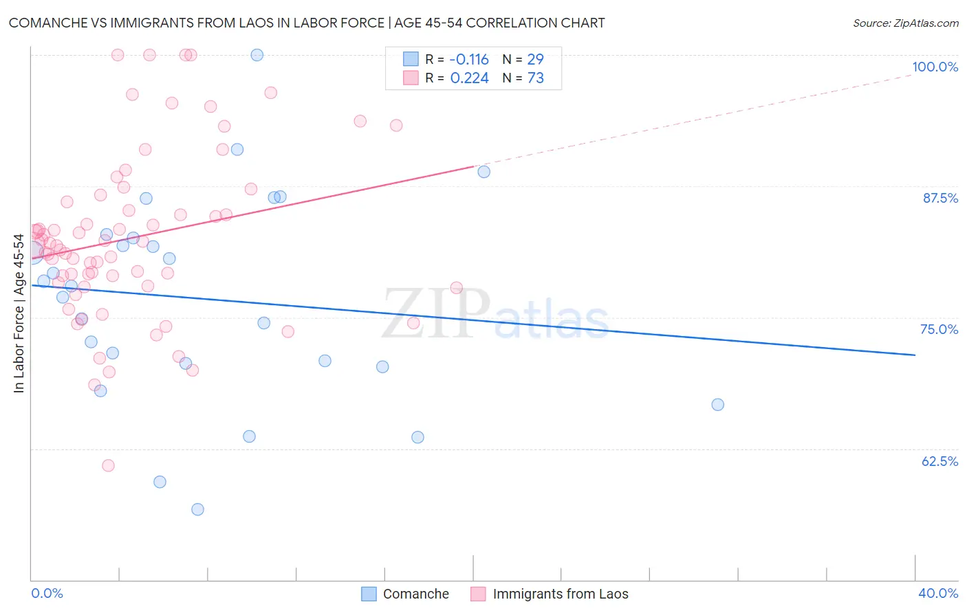 Comanche vs Immigrants from Laos In Labor Force | Age 45-54