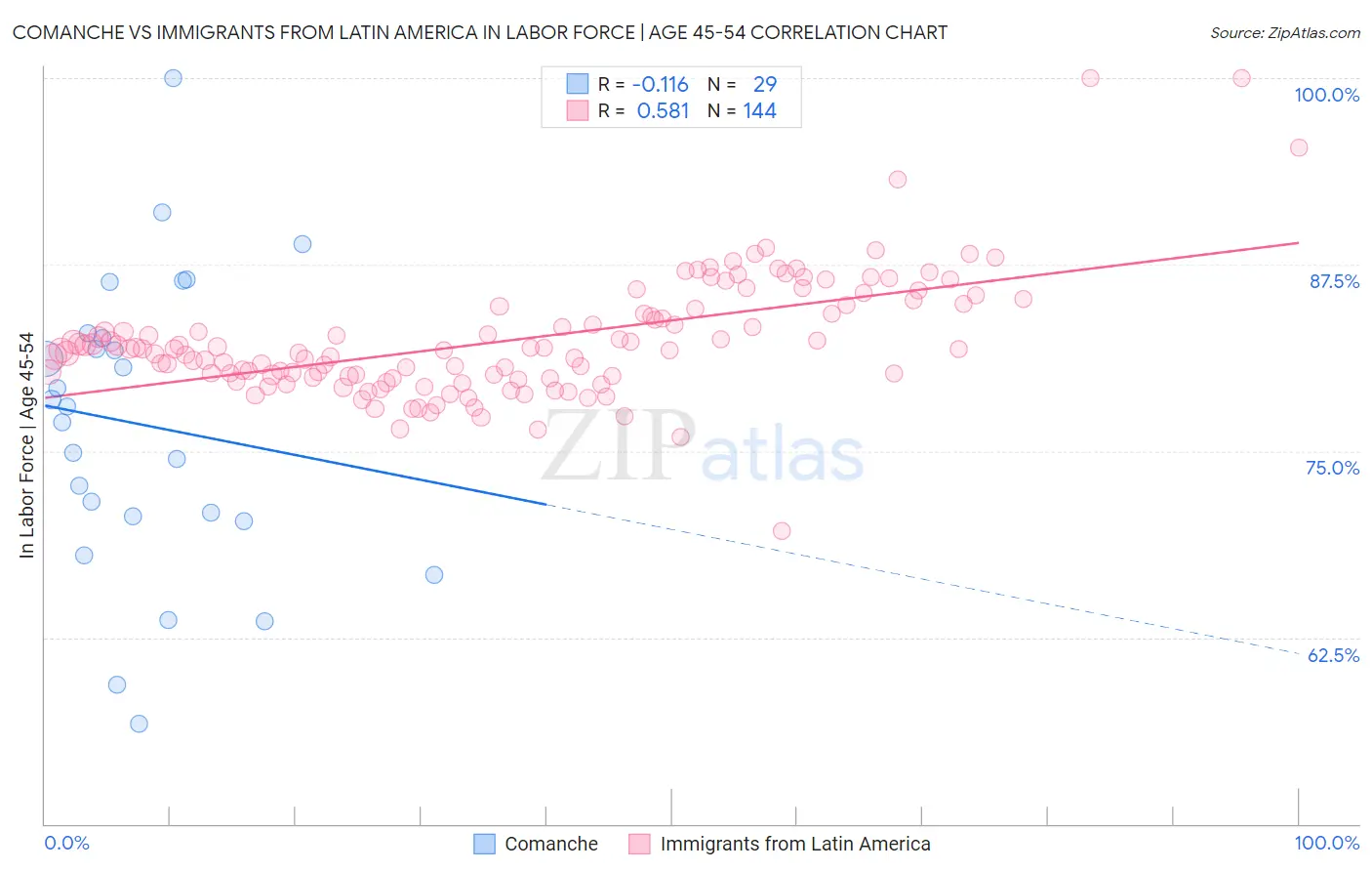 Comanche vs Immigrants from Latin America In Labor Force | Age 45-54