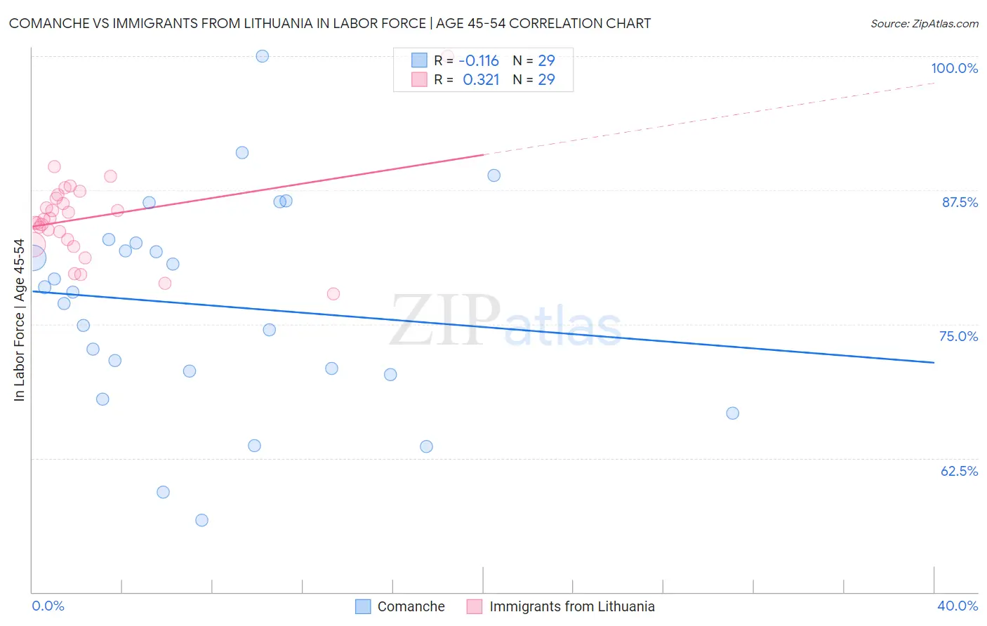 Comanche vs Immigrants from Lithuania In Labor Force | Age 45-54