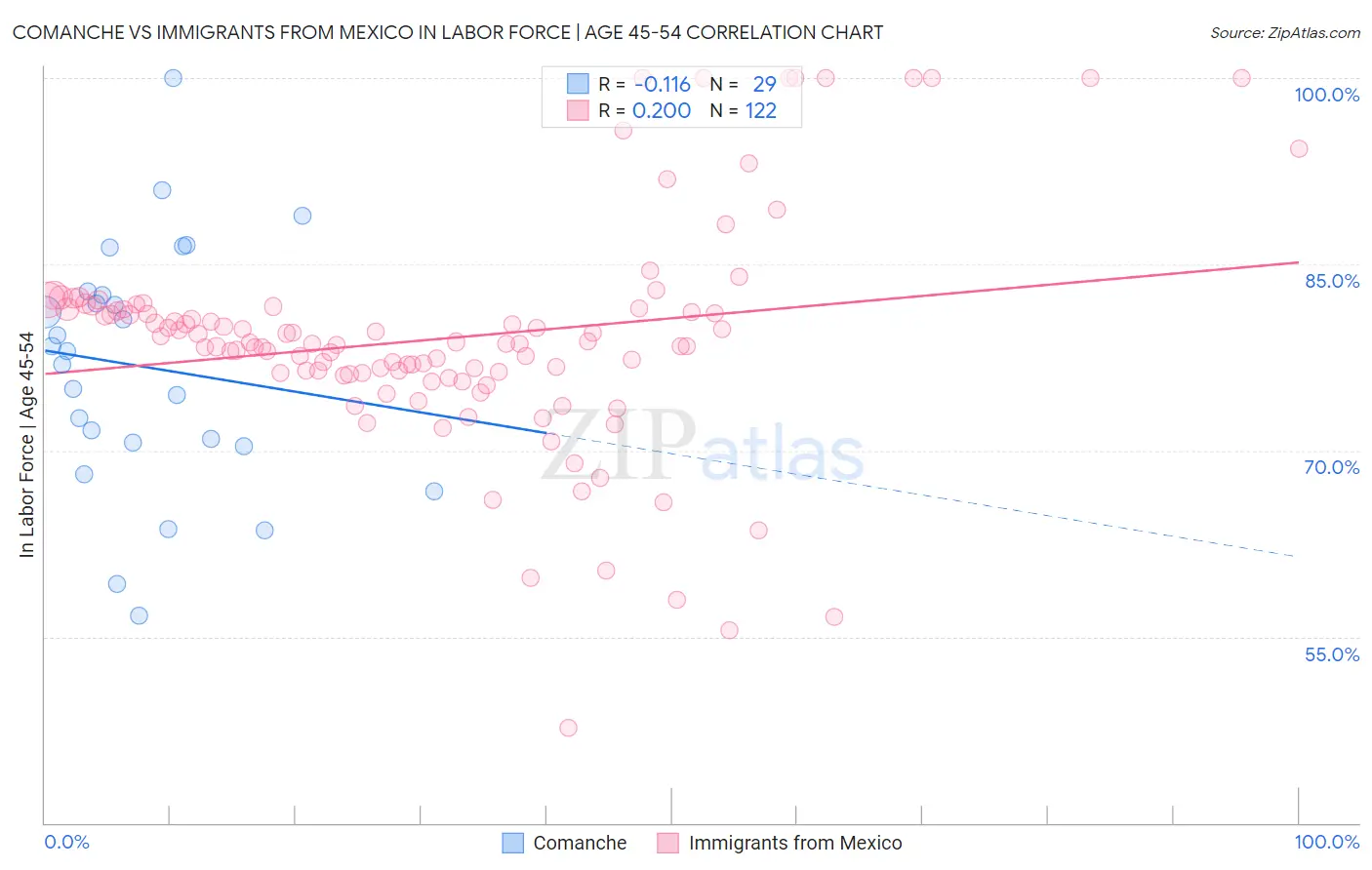 Comanche vs Immigrants from Mexico In Labor Force | Age 45-54