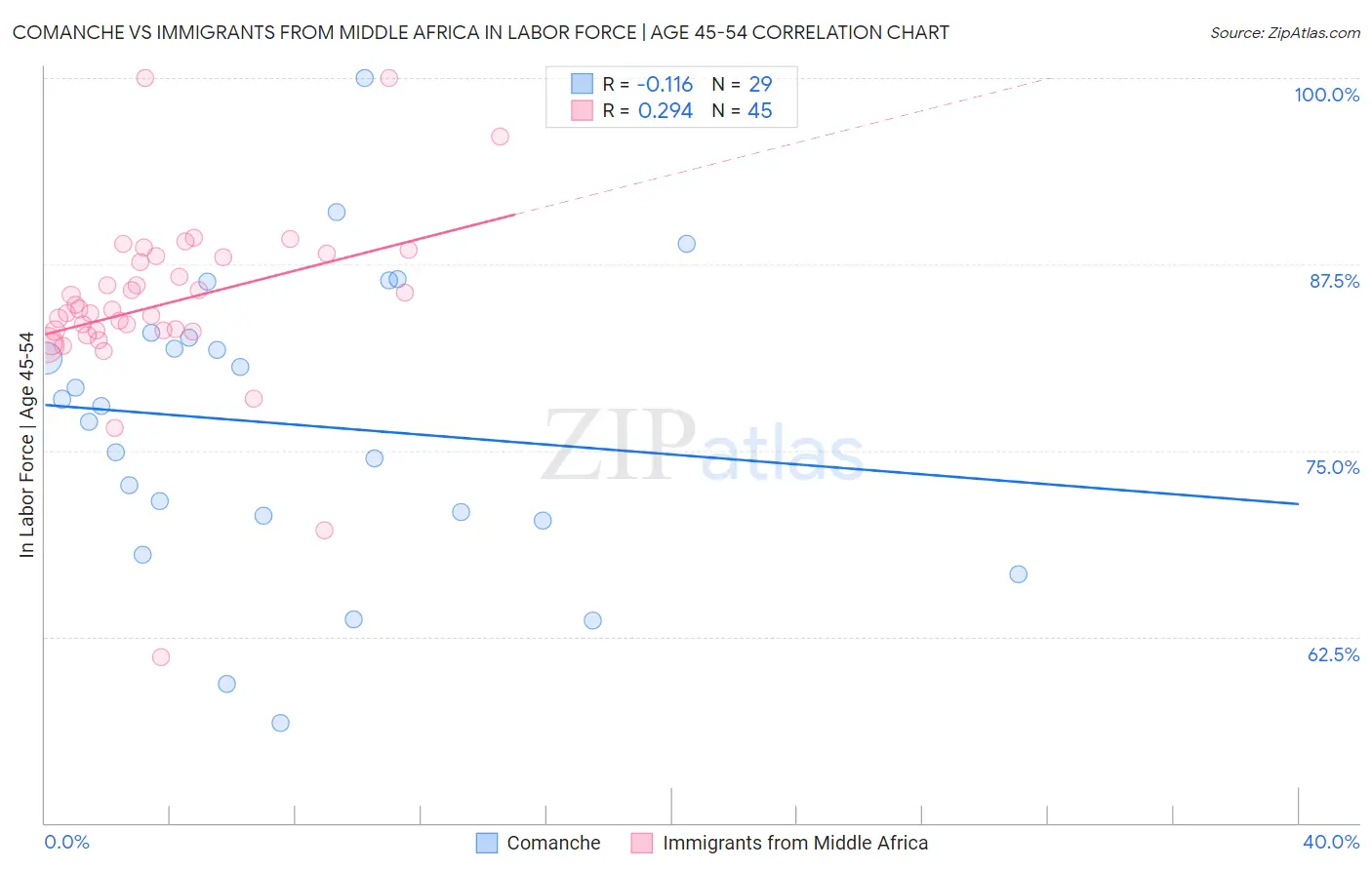 Comanche vs Immigrants from Middle Africa In Labor Force | Age 45-54