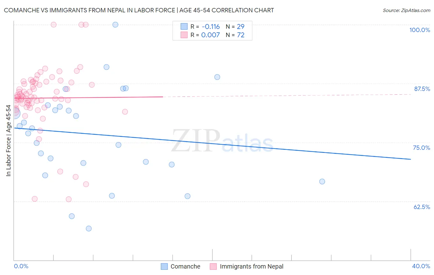 Comanche vs Immigrants from Nepal In Labor Force | Age 45-54
