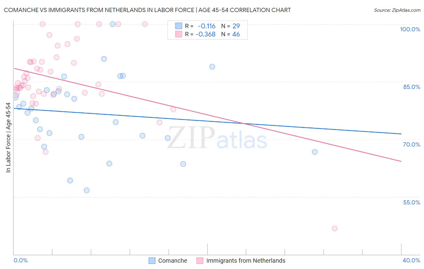 Comanche vs Immigrants from Netherlands In Labor Force | Age 45-54
