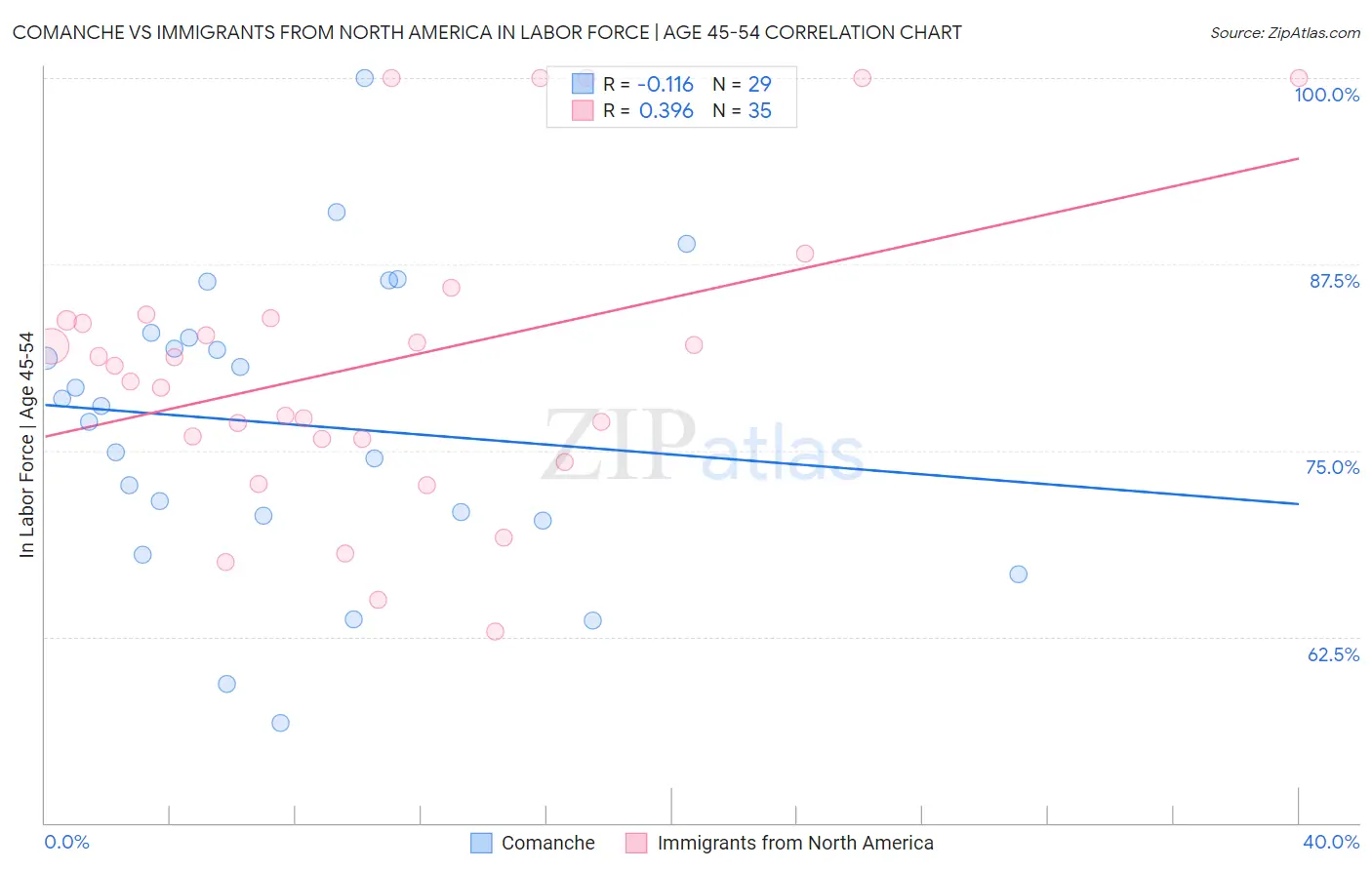 Comanche vs Immigrants from North America In Labor Force | Age 45-54