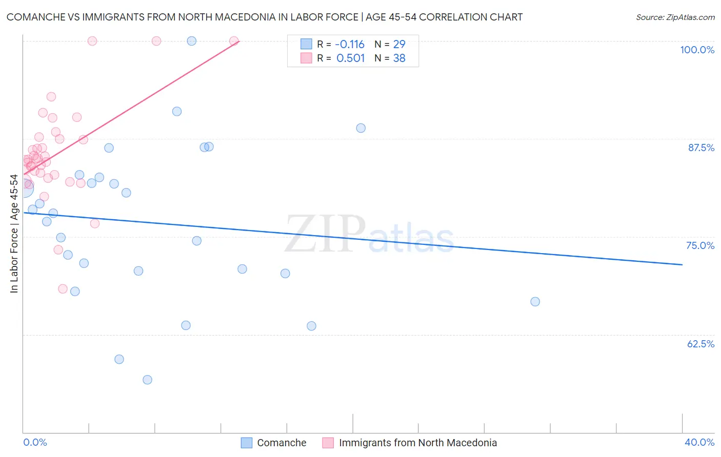 Comanche vs Immigrants from North Macedonia In Labor Force | Age 45-54