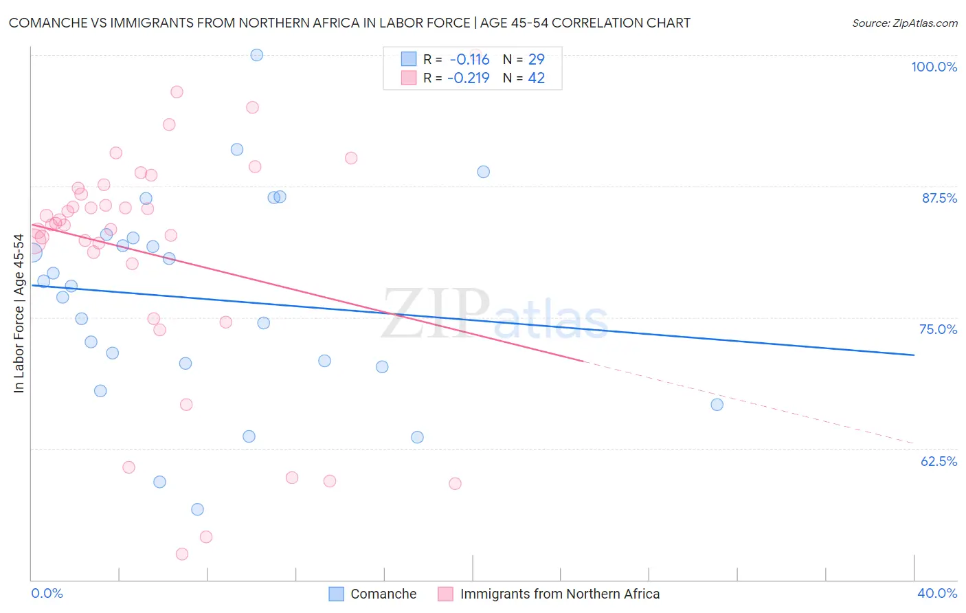 Comanche vs Immigrants from Northern Africa In Labor Force | Age 45-54