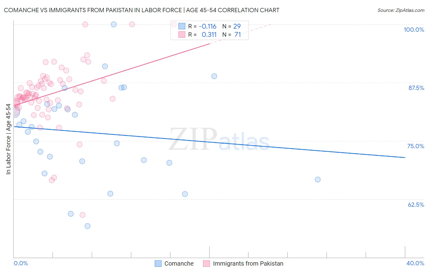 Comanche vs Immigrants from Pakistan In Labor Force | Age 45-54